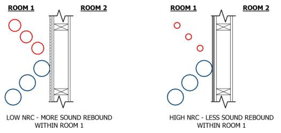 NRC Noise Reduction Coefficient illustration